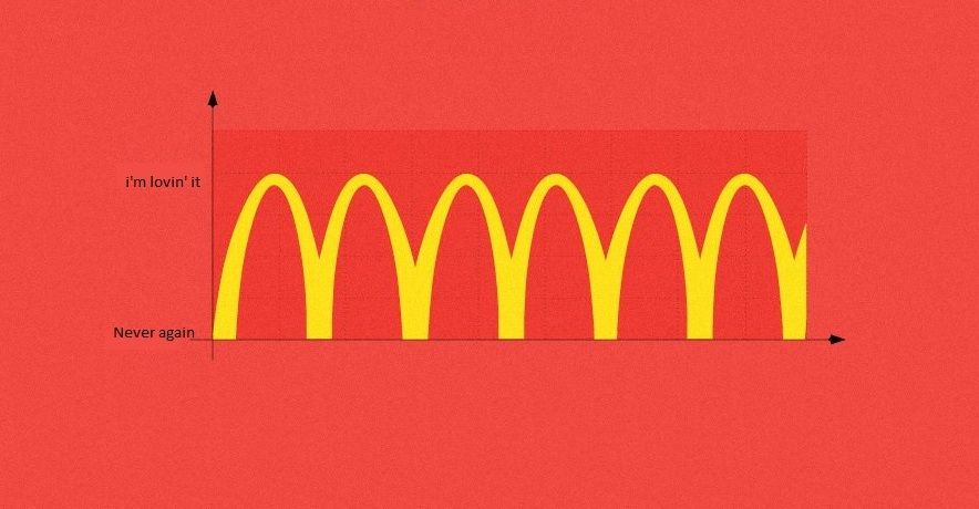 Yellow line graph on a red background in the shape of a repeating set of golden arches from McDonalds. The y axis at the peak of the arches reads: "I'm lovin' it". At zero it reads: "Never again."