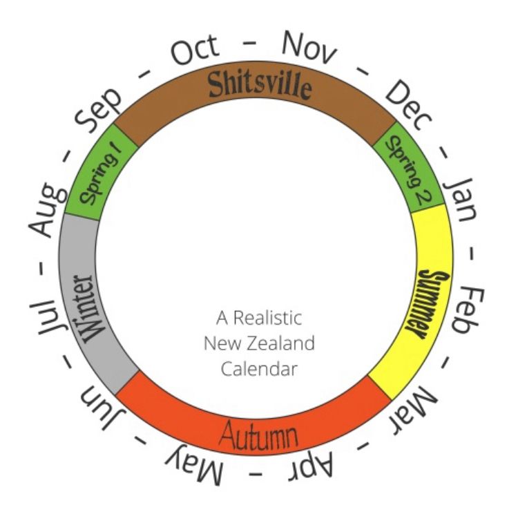 A realistic circular calendar of seasons for New Zealand:
January to March: Summer
March to May: Autumn
June to August: Winter
August: Spring 1
September to December: Shitsville
December to January: Spring 2