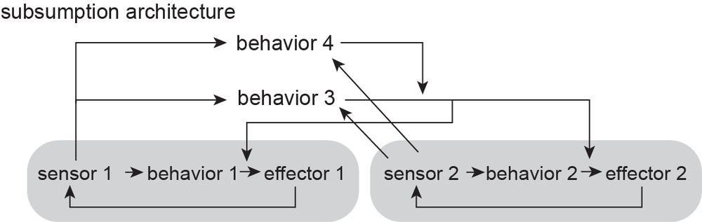 Schematic example of subsumption architecture. This example has two local loops (behavior 1 and behavior 2), corresponding e.g.
the control of individual legs. Behavior 3 is positioned to take control of both local loops (subsumption), contingent on some input from
both sensors. Behavior 4 is positioned to subsume all other behaviors, based on some other input from both sensors.
