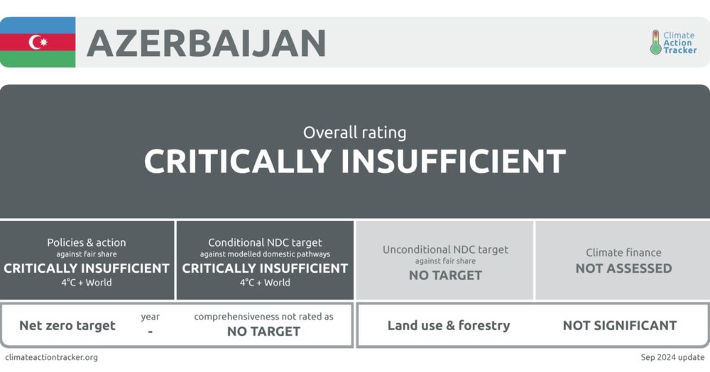 The CAT rates COP29 host Azerbaijan's climate action "Critically insufficient"