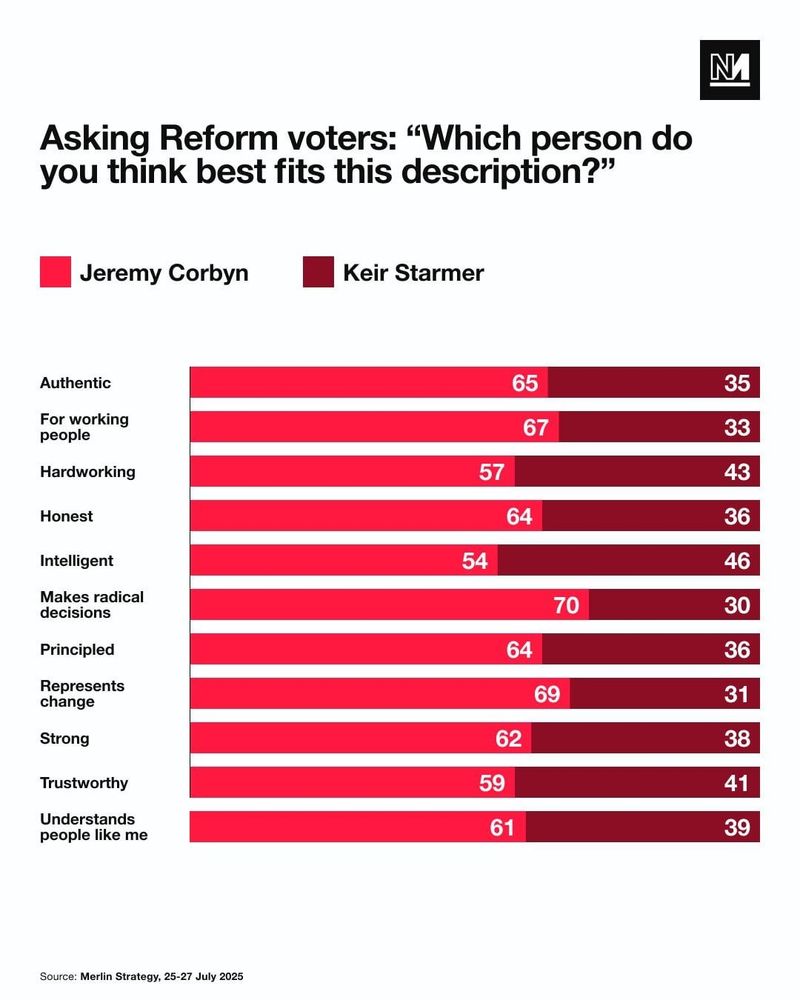 Reform voters prefer Jeremy Corbyn to Keir Starmer on:

Authenticity (65%/35%)
For working people (67%/33%)
Hardworking (57%/43%)
Honest (64%/36%)
Intelligent (54%/46%)
Makes radical decisions (70%/30%)
Principled (64%/36%)
Represents change (69%/31%)
Strong (62%/38%)
Trustworthy (59%/41%)
Understands people like me (61%/39%)