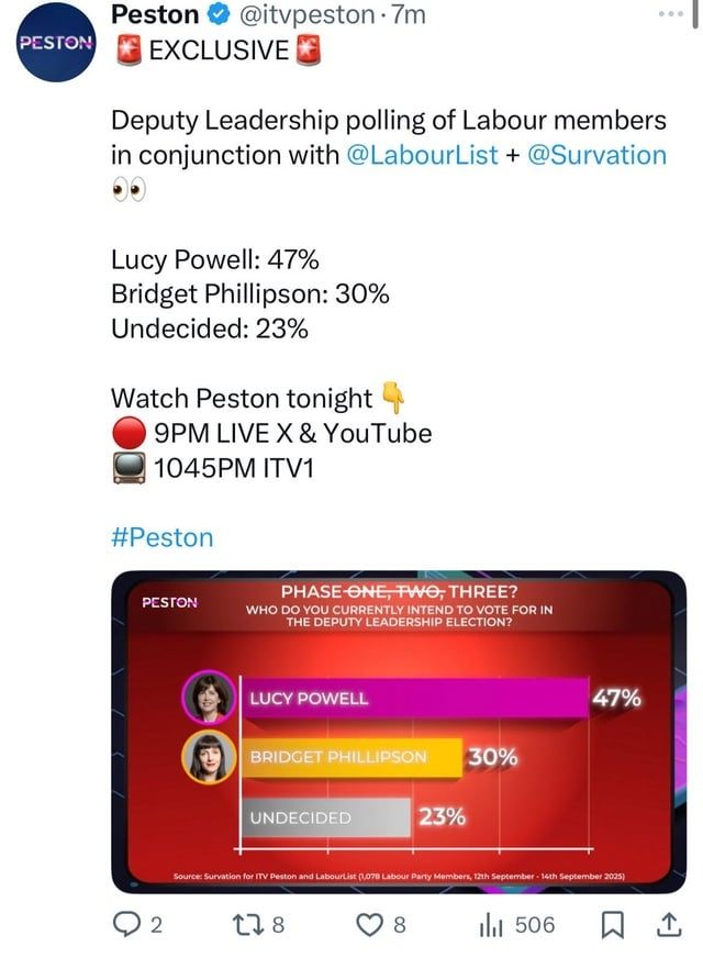 Lucy Powell is ahead of Bridget Phillipson in the Labour deputy leadership contest by 47% to 30% according to Survation.