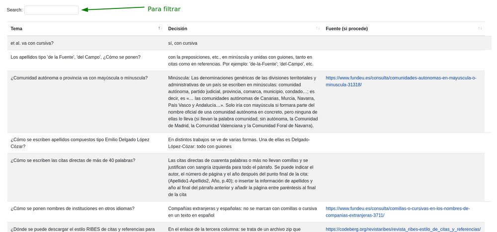 Se ve la tabla con resolución de casos a la hora de escribir trabajos para RIBES. Salen 3 columnas: tema, Decisión y Fuente (si procede). Aparece un filtro arriba para encontrar mejor los temas o dudas