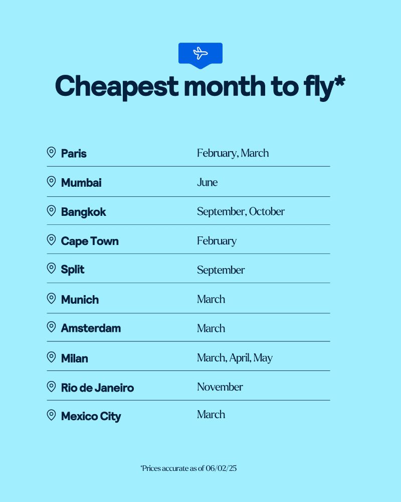 Table of Cheapest month to fly* Paris - Feb, Mar, Mumbai - June, Bangkok - Sep, Oct, Cape Town - Feb, Split - Sept, Munich - March, Amsterdam - March, Milan - March, April, May - Rio de Janeiro - Nov, Mexico City - March *Prices correct as of 06/02/25