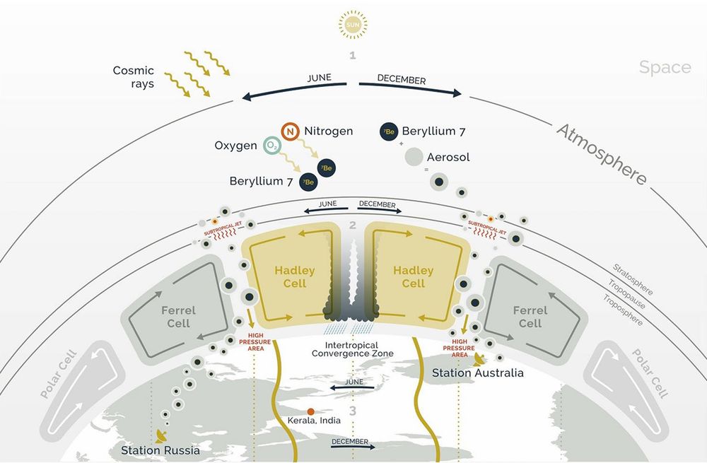 Cosmic rays generate beryllium-7 in the stratosphere. The figure shows the global atmospheric circulation cells like Hadley cell and Ferrel cell. These transport beryllium-7 down toothed Earth surface where it observed by radioactivity sensors. 