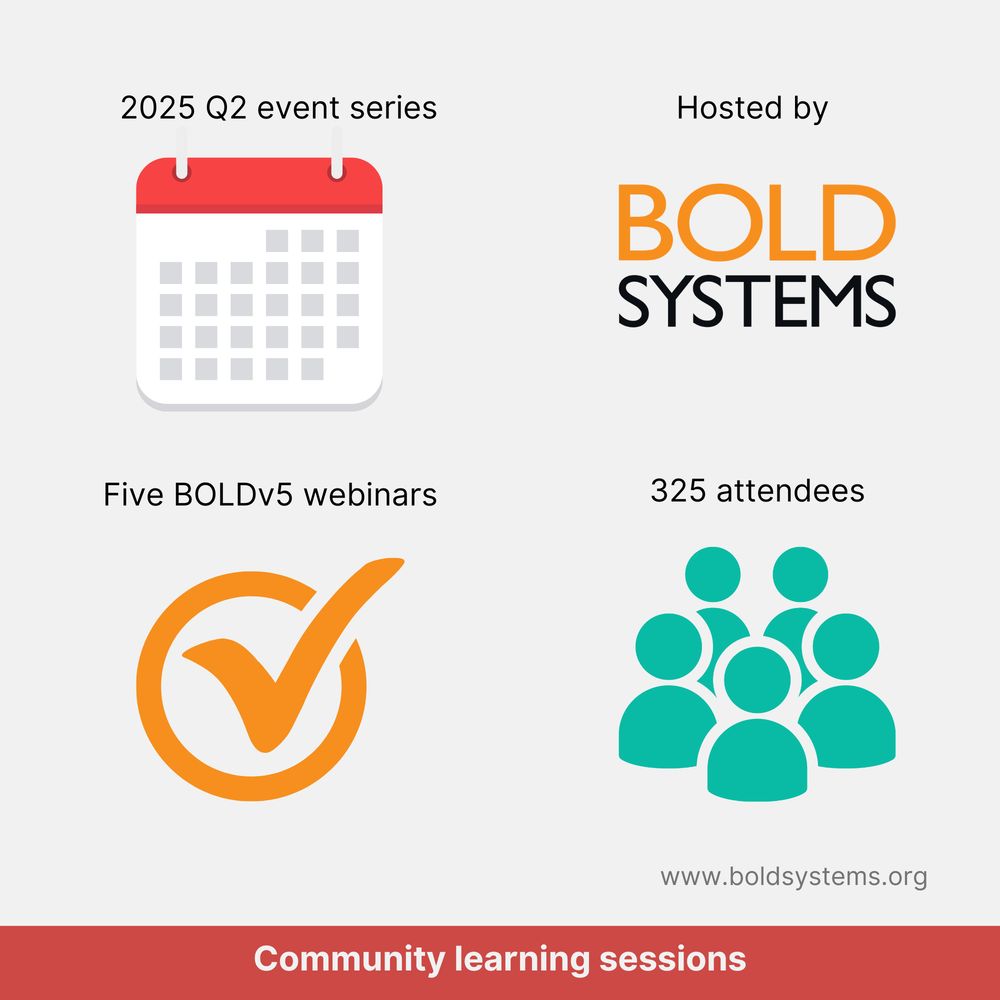 Infographic of Q2 community learning sessions which displays metrics about BOLD hosting five webinars with 325 participants joining during months April - June 2025.