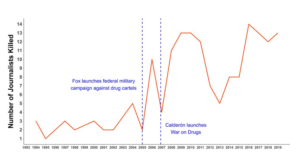Graph showing the rise in number of journalists killed in the wake of the War on Drugs.