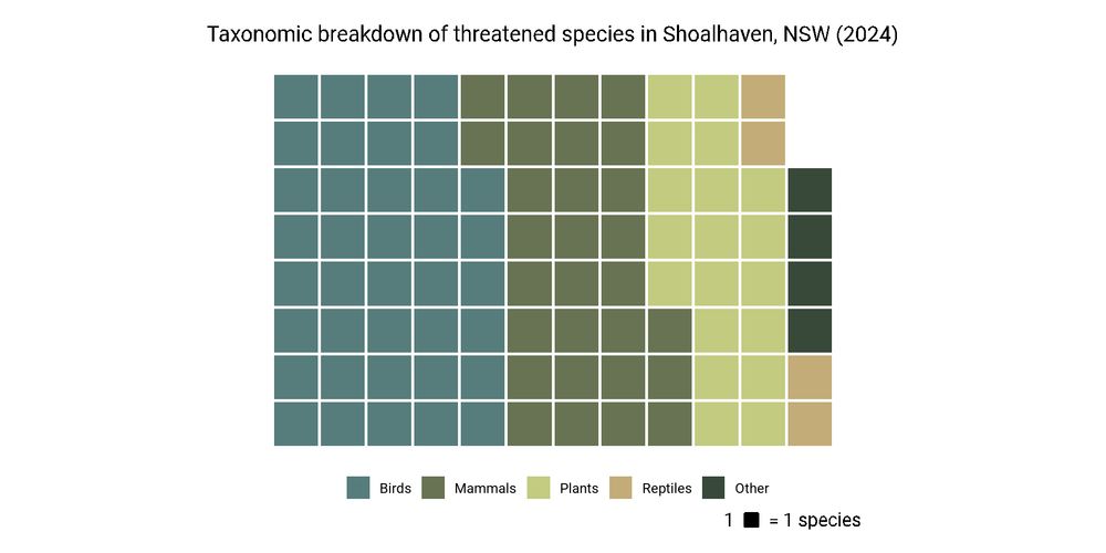 A waffle chart, where each block represents one species, showing the taxonomic breakdown of threatened species in Shoalhaven, New South Wales observed in 2024. The waffle chart is themed with earthy colours