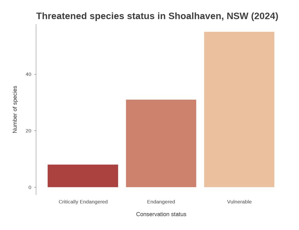 A bar plot showing the number of critically endangered, endangered and vulnerable species observed in 2024 in the Shoalhaven region, New South Wales, Australia. The bar plot is themed with warm reddy-pink colours