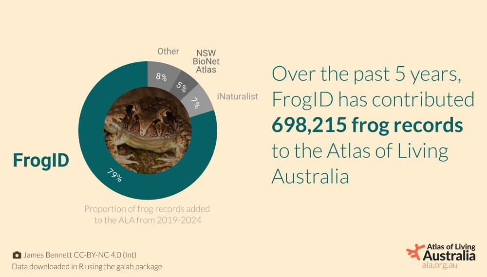 Graphic showing a donut chart on the left and text on the right. The background is a beige colour. The donut chart has an image of a brown frog in the middle. It shows that 79% of frog observation records added to the ALA have been from FrogID. The text on the right explains that is 698,215 frog records total!
