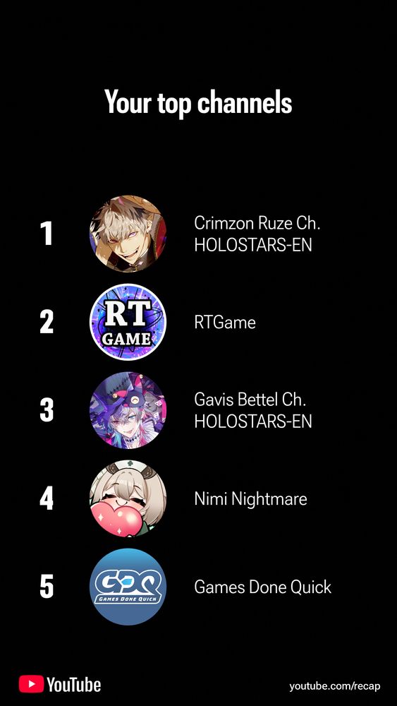 A slide from the YouTube Recap listing my most watched channels for the year. It says, "Your top channels. 1) Crimzon Ruze Ch. HOLOSTARS-EN. 2) RTGame. 3) Gavis Bettel Ch. HOLOSTARS-EN. 4) Nimi Nightmare. 5) Games Done Quick."