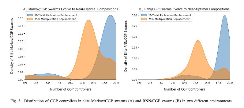 A two panel figure showing the distribution of proportions of CGP controllers. Both panels show distributions for two different conditions: 1) 100% of the tasks were the one the CGP controller is best at, and 2) 75% of the tasks were the one the CGP controller is best at. One panel shows this information for swarms that have access to Markov Brains and CGP representations. The other shows  it for swarms that have access to RNN and CGP representations. In all cases, the swarm pretty consistently evolved to have the optimal number of each controller.