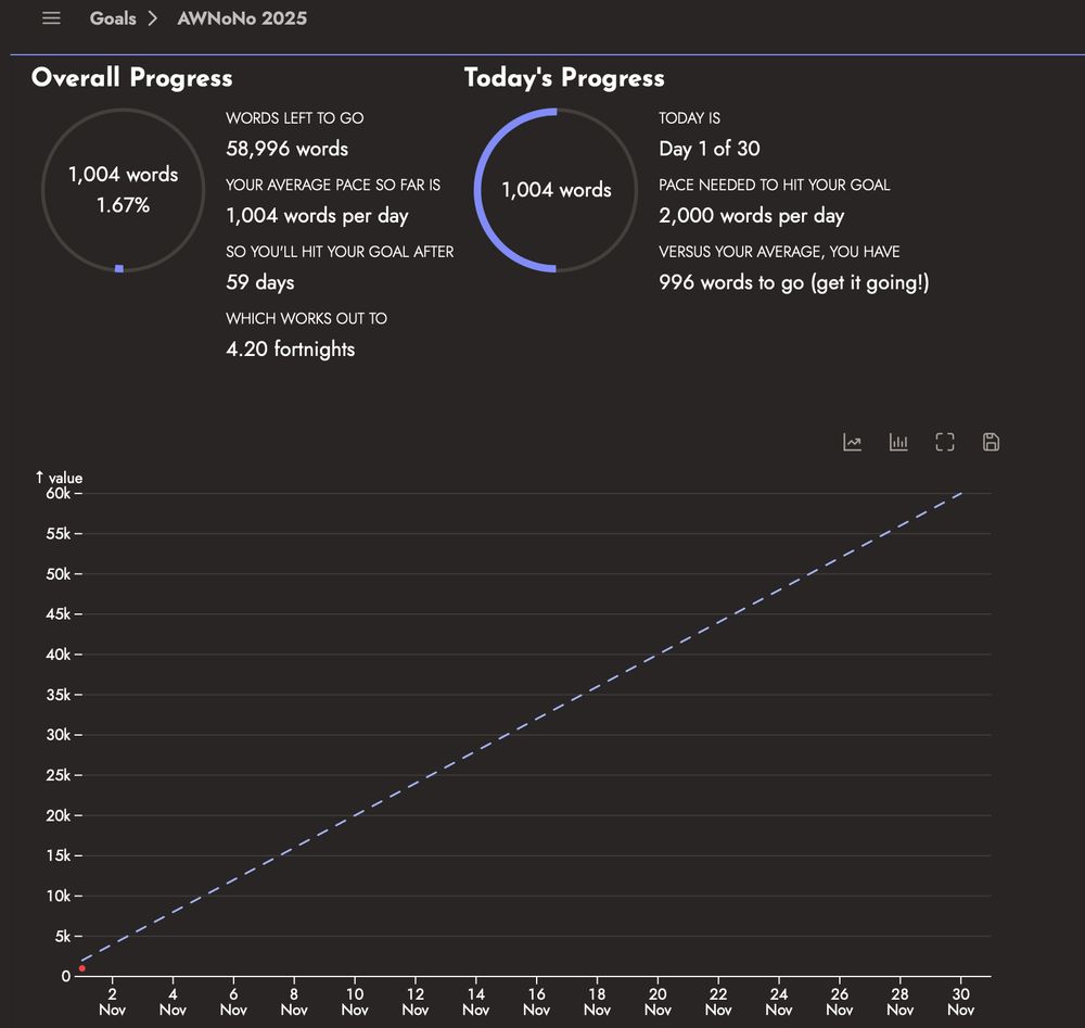 Shows a graph with a diagonal line going from November 1 (not labeled) to November 30, rising from 0 to 60K. A tiny bar represents 1004 words on November 1

Goals > AWNoNo 2025 is at the top. Under is 

Overall progress
Words left to go: 58,996
Your average pace so far is: 1,004 words per day
So you'll hit your goal after 59 days
Which works out to 4.20 fortnights

Today's progress:
Today is: day 1 of 30
Pace needed to hit your goal: 2,000 words per day
Versus your average, you have: 996 words to go (get it going!)

Progress circles for overall and daily word count vs total are shown.