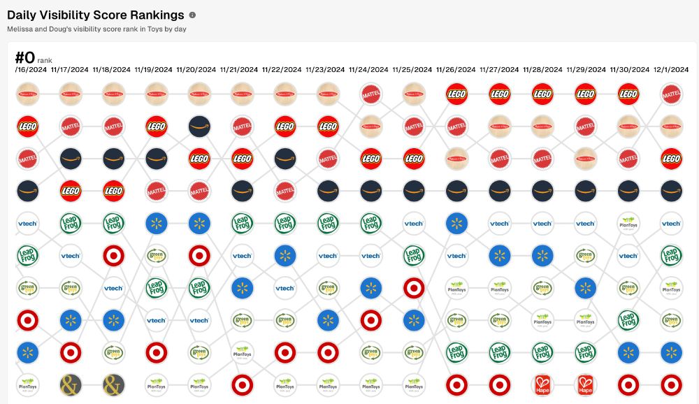 Here's the performance for a variety of Black Friday topics in ChatGPT, Perplexity, and Copilot across the following industries:

• Toys