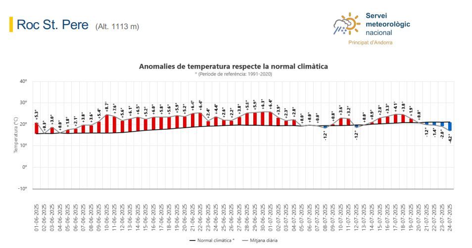 Meteo Andorra