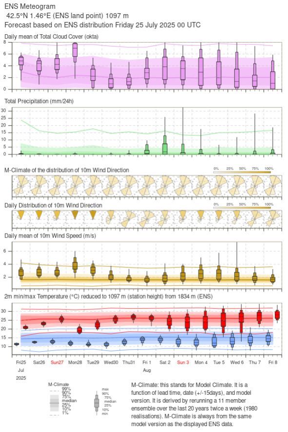 Meteo Andorra