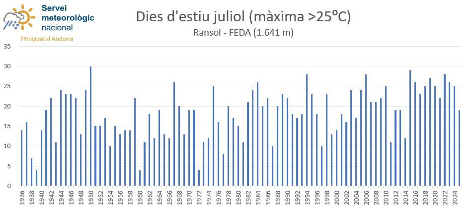 Meteo Andorra