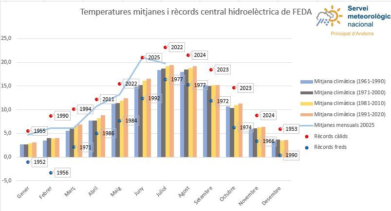 Meteo Andorra