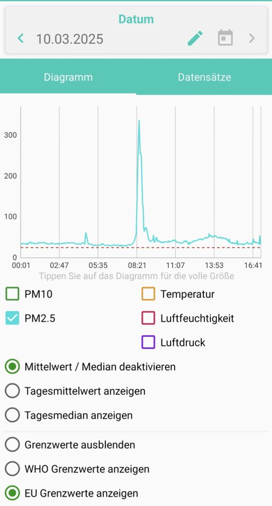 Grafik mit Feinstaubwerten. Zeitweise bis 300