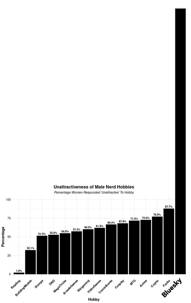 original quoted chart ("Unattractiveness of Male Nerd Hobbies: Percentage Women Responded 'Unattractive' To Hobby") with an additional bar for "Bluesky", exceeding the maximum y-axis value ("100%") by quite a lot