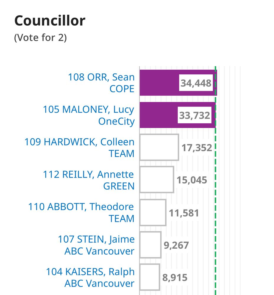 Screenshot of Vancouver byelection results showing Sean and Lucy each with more than 30,000 votes, way ahead of the rest. 