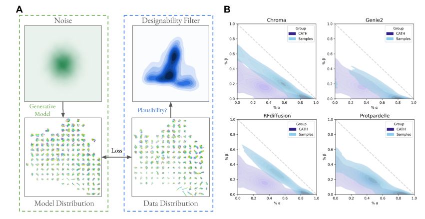 Generative models capture a biased set of protein structure space