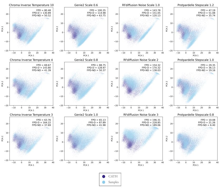 Generative models do not capture the full expressivity of PDB structures