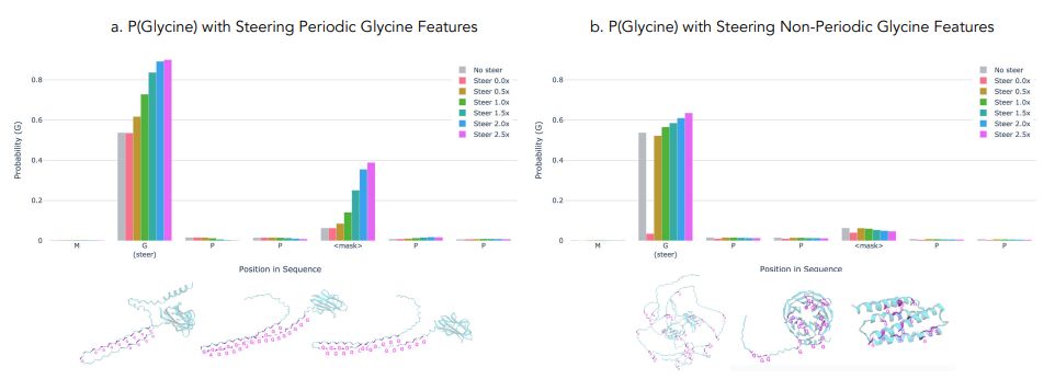 Using mechanistic interpretability to steer generations