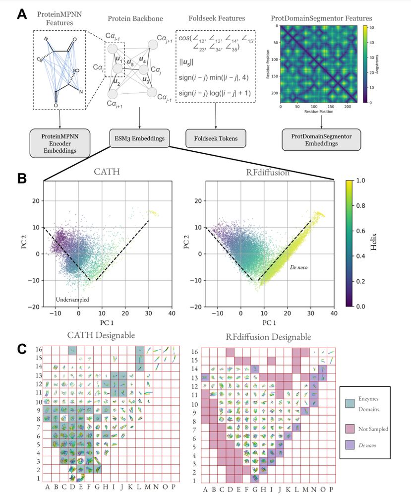 Protein structure embeddings reveal undersampled and de novo structure space