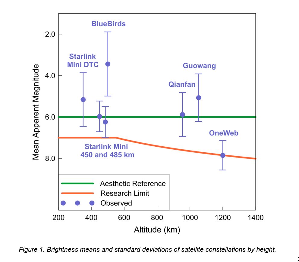 Chart showing brightness of different mega constellation satellites