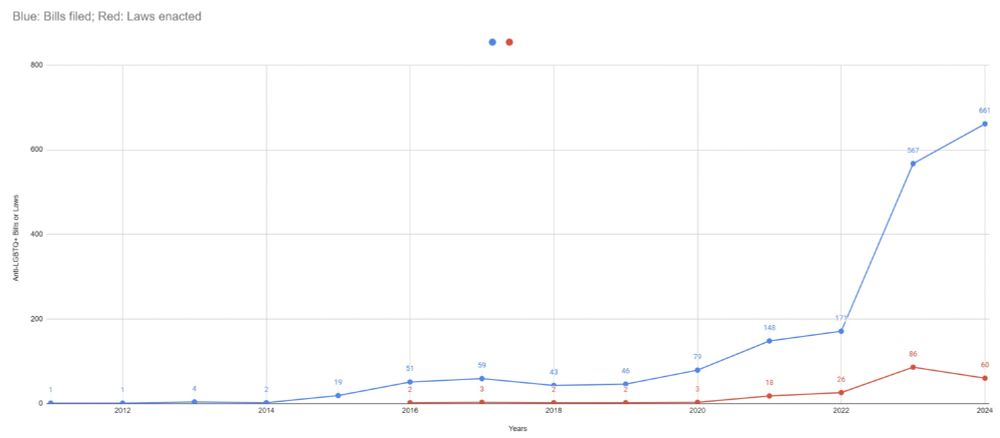 A line graph plotting Anti-LGBTQ+ legislation (bills in blue, laws in red) vs. time (in years).  The legislation count axis (Y) runs from zero to 800.  The Time axis (X) runs from 2011 to 2024.  The data plot lines that are small value and steady then rising at the year 2020 and sharply rising at 2023.

The data are: 
2011: 1 bills, 0 laws
2012: 1 bills, 0 laws
2013: 3 bills, 0 laws
2014: 2 bills, 0 laws
2015: 19 bills, 0 laws
2016: 51 bills, 2 laws
2017: 59 bills, 3 laws
2018: 43 bills, 2 laws
2019: 46 bills, 2 laws
2020: 79 bills, 3 laws
2021: 148 bills, 18 laws
2022: 171 bills, 26 laws
2023: 567 bills, 86 laws
2024: 661 bills, 60 laws