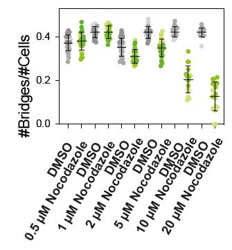 Nocodazole dose response