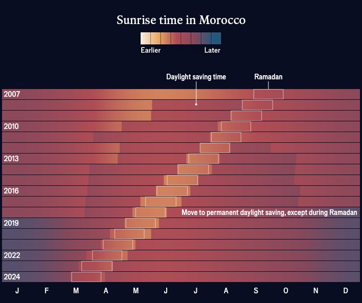 A heatmap titled "Sunrise time in Morocco" shows the shift in sunrise times from 2007 to 2024 across each month (January to December). Colours range from light (earlier sunrise) to dark blue (later sunrise). Each row represents a different year, with daylight saving time and Ramadan periods marked. 

From 2008 onwards, daylight saving is observed in morocco, but it's start and end dates move to avoid Ramadan. In 2018, Morocco moves to permanent daylight saving, except during Ramadan. 