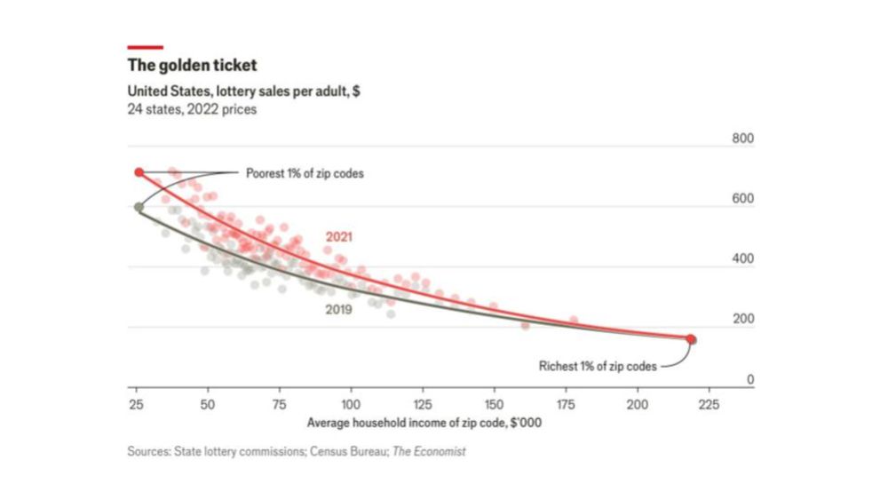 Lottery Sales per Adult, by Income Level - Slow Reveal Graphs