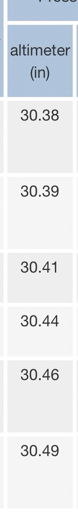 a column of numbers showing the barometric pressure at Pittsburgh international airport from 11am today (30.49) at the bottom. going up to the top at 3:51pm, it’s fallen to 30.38. 