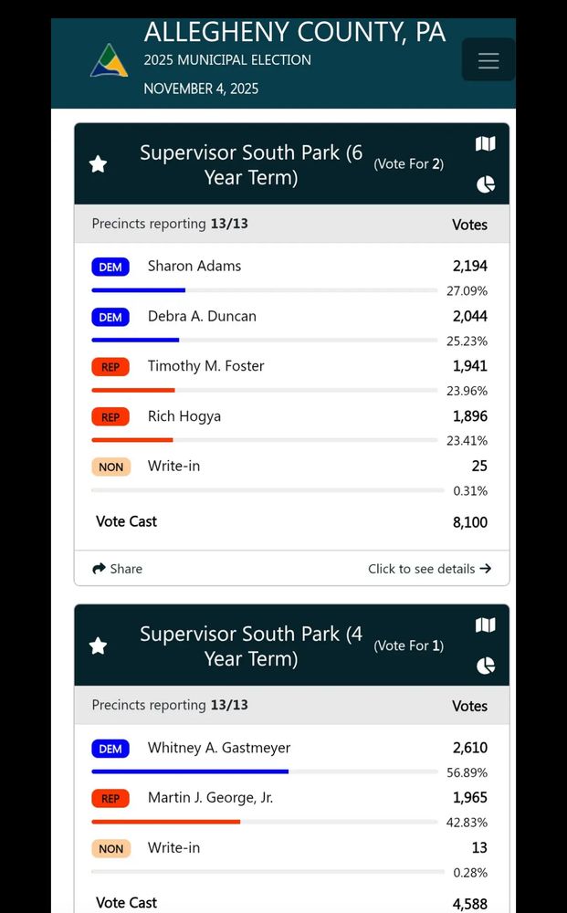screen shot showing that Sharon Adams and Deborah a Duncan, who are Democrats won their six year for South Park supervisor, beating Timothy M Foster and Rich Hogya, who were the Republican challengers that spent a lot of money on their campaigns. The screenshot also shows the four year term South Park supervisor going to Whitney a Gasteyer a democrat over Martin Jorge Junior, a Republican. In the in the first race, 8100 were cast. in the Second race 4588 votes for cast