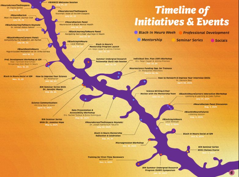 A graphic titled "Timeline of Initiatives & Events" with a neuron-like design running across the page. Events are plotted along the neuron, color-coded by category: Black In Neuro Week, Professional Development, Mentorship, Seminar Series, and Socials. Event titles and dates are shown along branches of the neuron, showcasing a year’s worth of programming and community engagement.