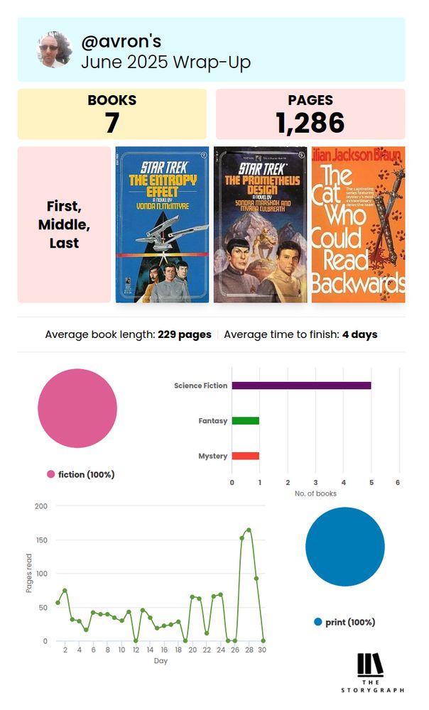 Wrap-up of reading during June. 7 Books, 1286 pages. Everything was Print, everything was fiction. Daily comparison of pages read, all but five days had some reading.