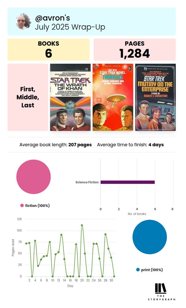 First middle and last books read through the month, along with daily pages read showing significant inconsistency. only physical books.