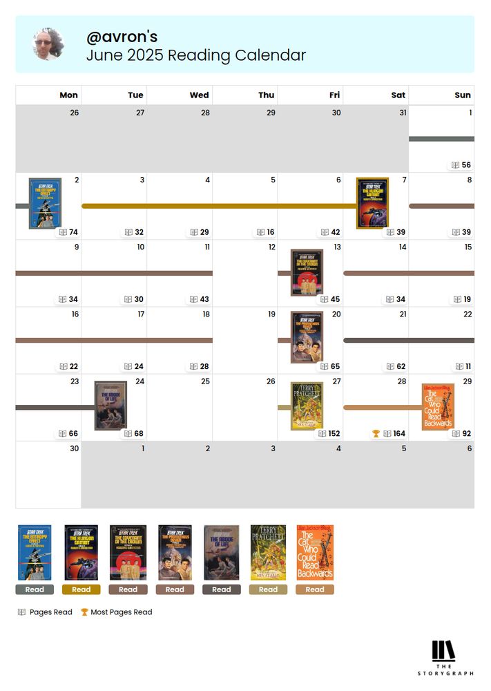 Calendar view of reading for the month of June. No reading most Thursdays but at least something all but one other day.
One book finished after putting it on pause months earlier. All but one other started and finished in the month.