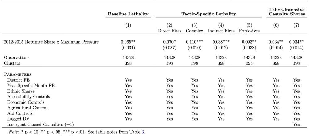 Positive effect of return on lethality of labor-intensive tactics.