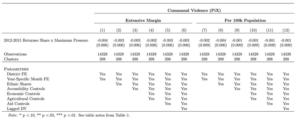 No effect of return on communal conflict as reported in administrative data.
