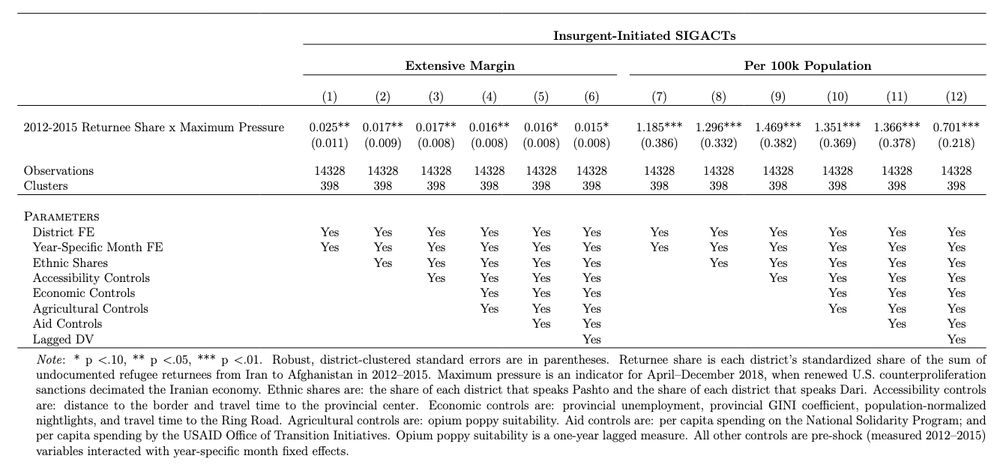 Positive effect of return shock on insurgent-initiated attacks