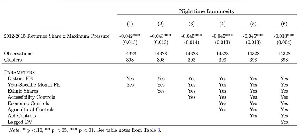 Negative effect of return on nighttime luminosity.