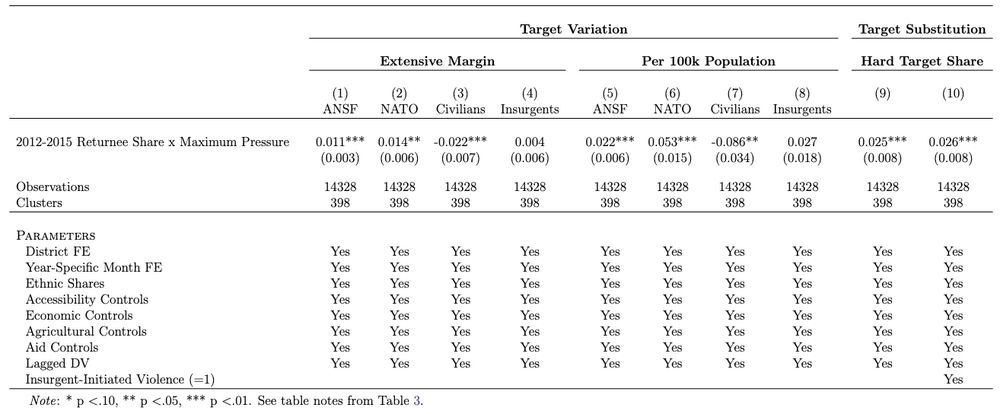 Positive effect of return on insurgent allocation against hard, military targets.