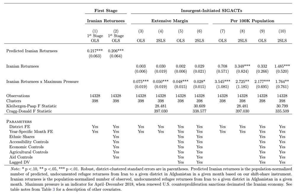 Positive effect of return shock on insurgent-initiated attacks.
