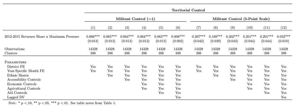 Positive effect of return shock on insurgent territorial control.