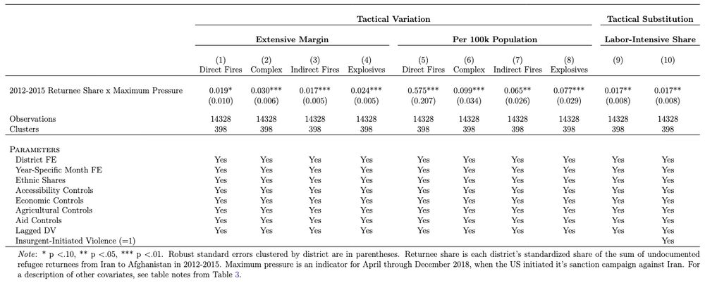 Positive effect of return on insurgent allocation in labor-intensive tactics.
