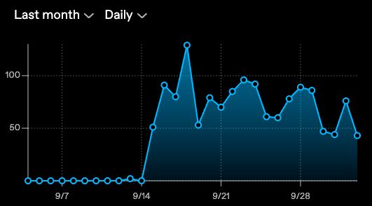 A screenshot of a Tumblr interaction chart, showing number of likes/reblogs/etc. across the past month. There are very few interactions at the beginning of the month, and then a sharp uptick on September 14th, when Supernova reveals season began. The high engagement rate continues through the rest of the month.