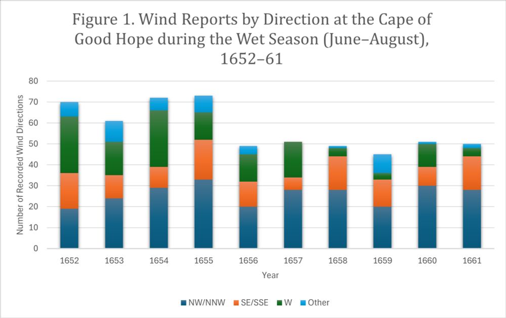 Digitizing and Visualizing Climate in Early Cape Colony